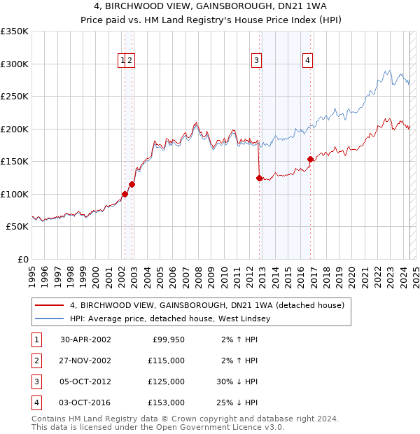 4, BIRCHWOOD VIEW, GAINSBOROUGH, DN21 1WA: Price paid vs HM Land Registry's House Price Index