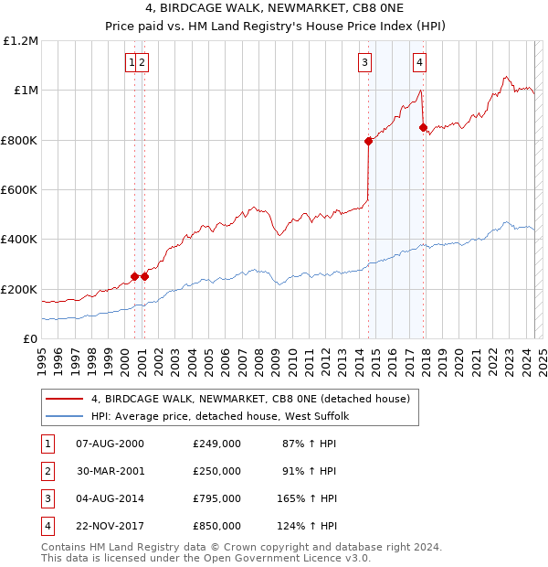 4, BIRDCAGE WALK, NEWMARKET, CB8 0NE: Price paid vs HM Land Registry's House Price Index