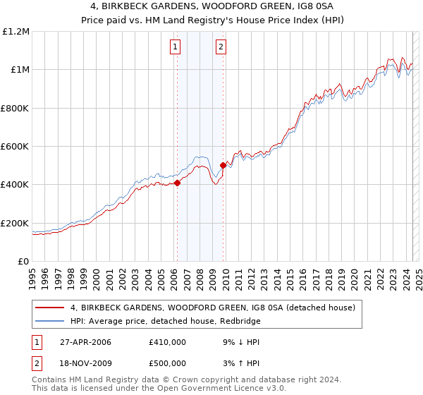 4, BIRKBECK GARDENS, WOODFORD GREEN, IG8 0SA: Price paid vs HM Land Registry's House Price Index