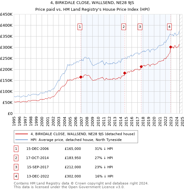 4, BIRKDALE CLOSE, WALLSEND, NE28 9JS: Price paid vs HM Land Registry's House Price Index