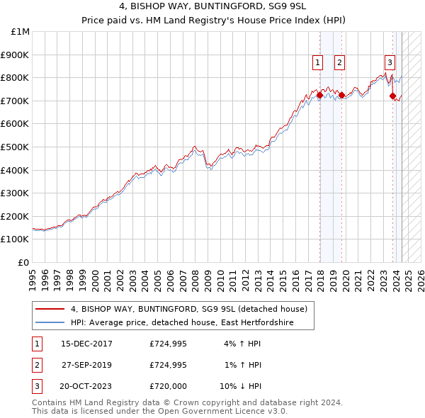 4, BISHOP WAY, BUNTINGFORD, SG9 9SL: Price paid vs HM Land Registry's House Price Index