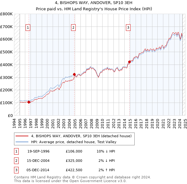 4, BISHOPS WAY, ANDOVER, SP10 3EH: Price paid vs HM Land Registry's House Price Index