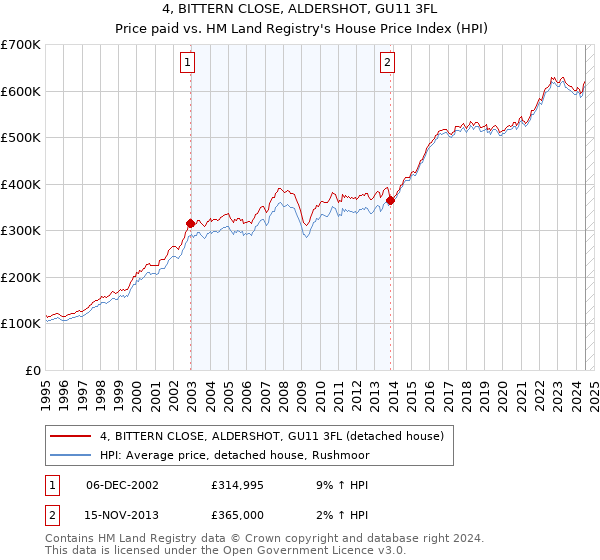 4, BITTERN CLOSE, ALDERSHOT, GU11 3FL: Price paid vs HM Land Registry's House Price Index