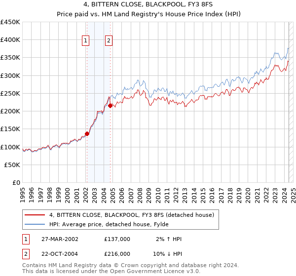 4, BITTERN CLOSE, BLACKPOOL, FY3 8FS: Price paid vs HM Land Registry's House Price Index