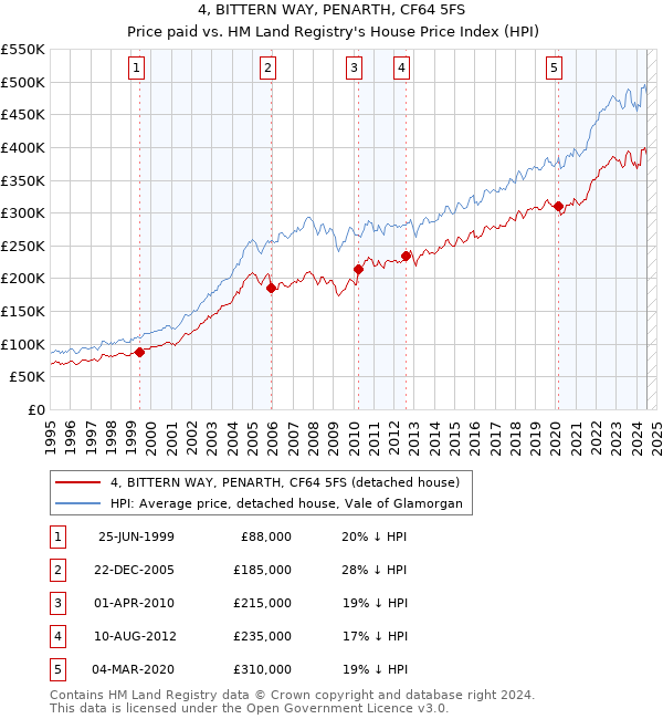 4, BITTERN WAY, PENARTH, CF64 5FS: Price paid vs HM Land Registry's House Price Index