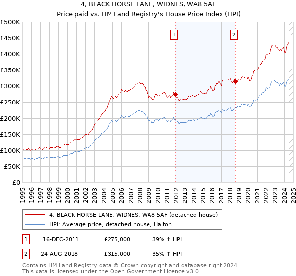 4, BLACK HORSE LANE, WIDNES, WA8 5AF: Price paid vs HM Land Registry's House Price Index