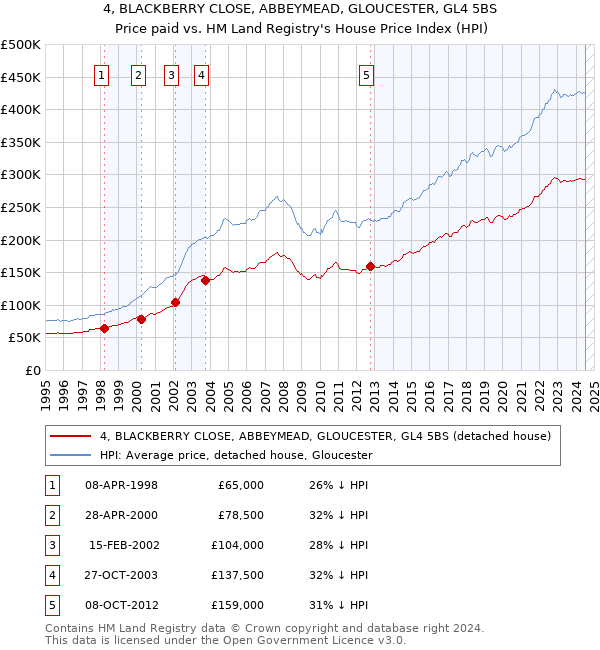 4, BLACKBERRY CLOSE, ABBEYMEAD, GLOUCESTER, GL4 5BS: Price paid vs HM Land Registry's House Price Index