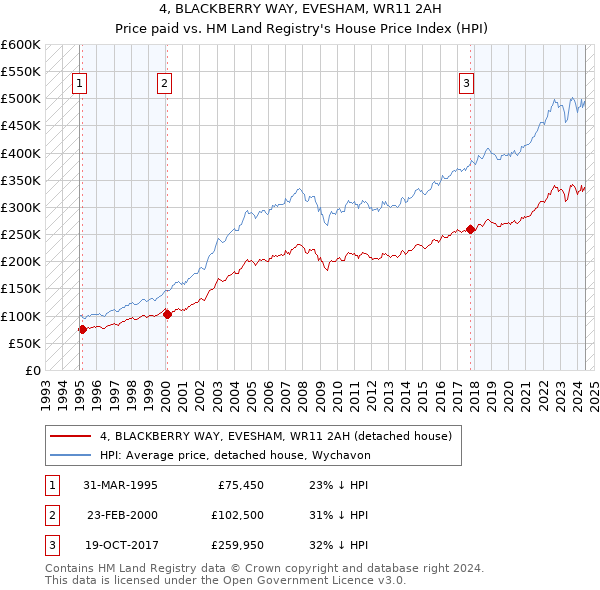 4, BLACKBERRY WAY, EVESHAM, WR11 2AH: Price paid vs HM Land Registry's House Price Index