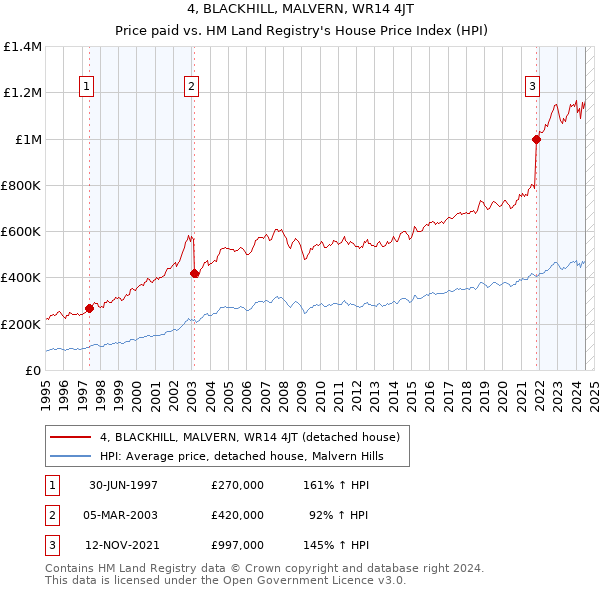 4, BLACKHILL, MALVERN, WR14 4JT: Price paid vs HM Land Registry's House Price Index