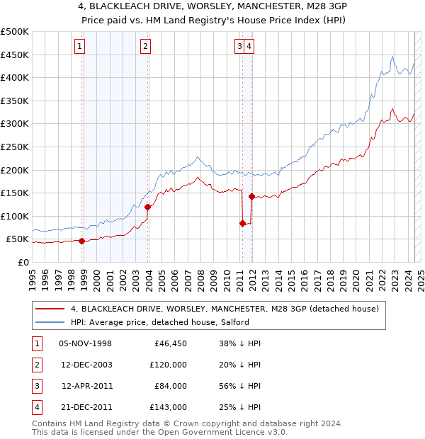 4, BLACKLEACH DRIVE, WORSLEY, MANCHESTER, M28 3GP: Price paid vs HM Land Registry's House Price Index