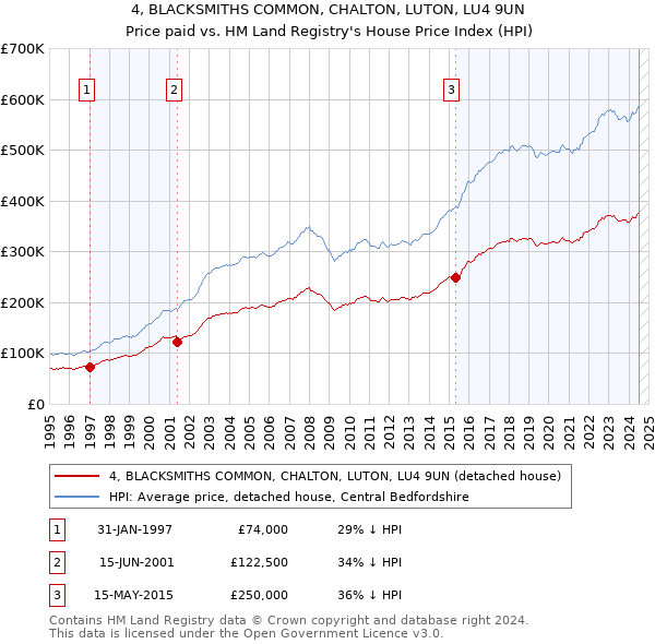 4, BLACKSMITHS COMMON, CHALTON, LUTON, LU4 9UN: Price paid vs HM Land Registry's House Price Index