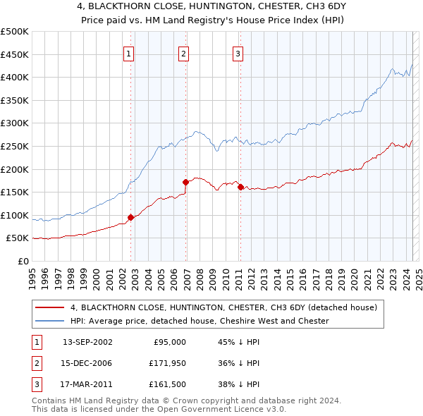 4, BLACKTHORN CLOSE, HUNTINGTON, CHESTER, CH3 6DY: Price paid vs HM Land Registry's House Price Index