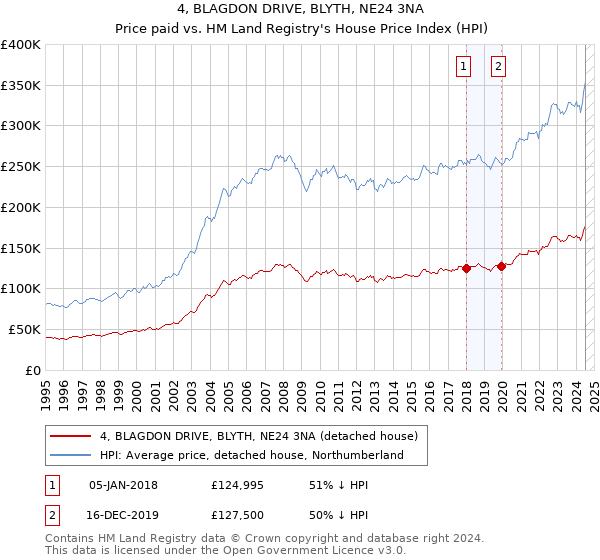 4, BLAGDON DRIVE, BLYTH, NE24 3NA: Price paid vs HM Land Registry's House Price Index