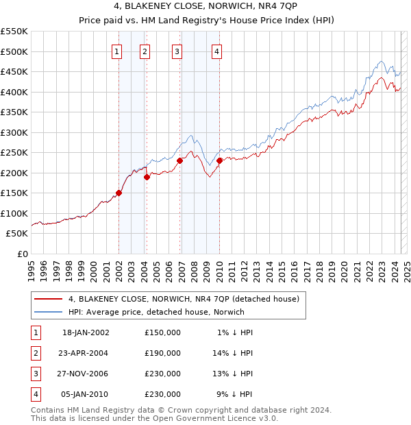 4, BLAKENEY CLOSE, NORWICH, NR4 7QP: Price paid vs HM Land Registry's House Price Index