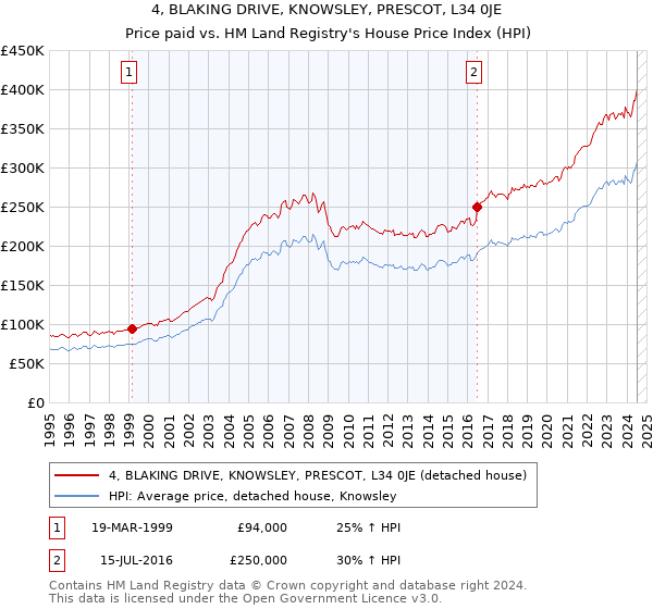 4, BLAKING DRIVE, KNOWSLEY, PRESCOT, L34 0JE: Price paid vs HM Land Registry's House Price Index