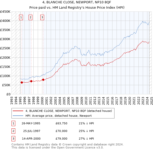 4, BLANCHE CLOSE, NEWPORT, NP10 8QF: Price paid vs HM Land Registry's House Price Index