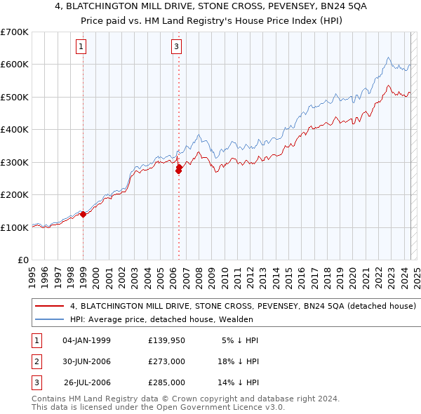 4, BLATCHINGTON MILL DRIVE, STONE CROSS, PEVENSEY, BN24 5QA: Price paid vs HM Land Registry's House Price Index