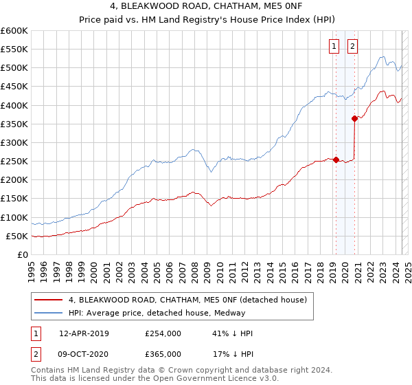 4, BLEAKWOOD ROAD, CHATHAM, ME5 0NF: Price paid vs HM Land Registry's House Price Index