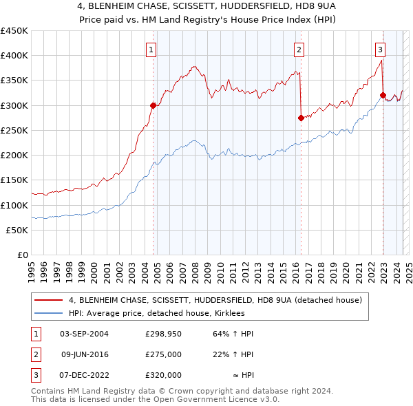 4, BLENHEIM CHASE, SCISSETT, HUDDERSFIELD, HD8 9UA: Price paid vs HM Land Registry's House Price Index