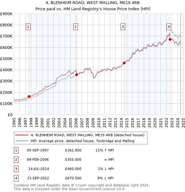 4, BLENHEIM ROAD, WEST MALLING, ME19 4RB: Price paid vs HM Land Registry's House Price Index