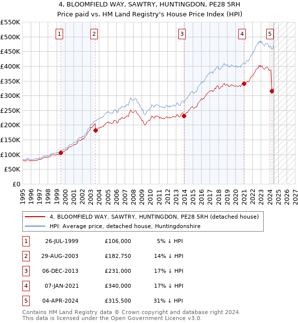 4, BLOOMFIELD WAY, SAWTRY, HUNTINGDON, PE28 5RH: Price paid vs HM Land Registry's House Price Index