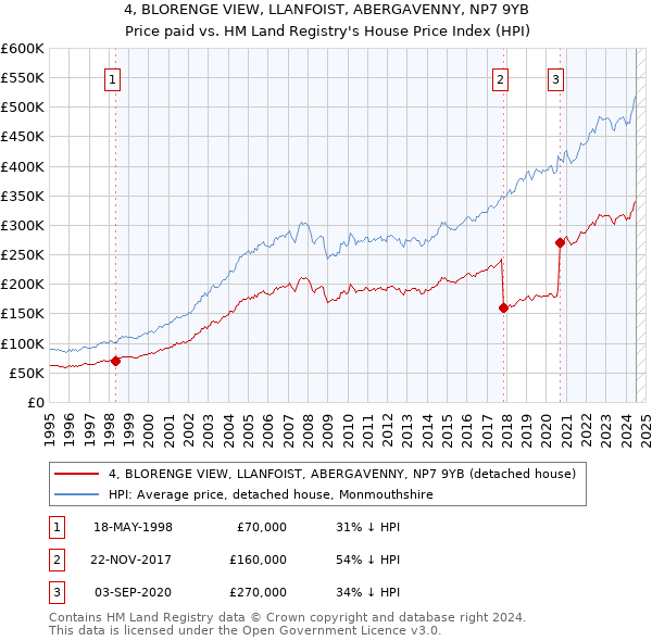 4, BLORENGE VIEW, LLANFOIST, ABERGAVENNY, NP7 9YB: Price paid vs HM Land Registry's House Price Index