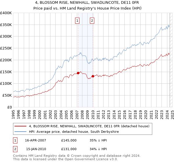 4, BLOSSOM RISE, NEWHALL, SWADLINCOTE, DE11 0FR: Price paid vs HM Land Registry's House Price Index