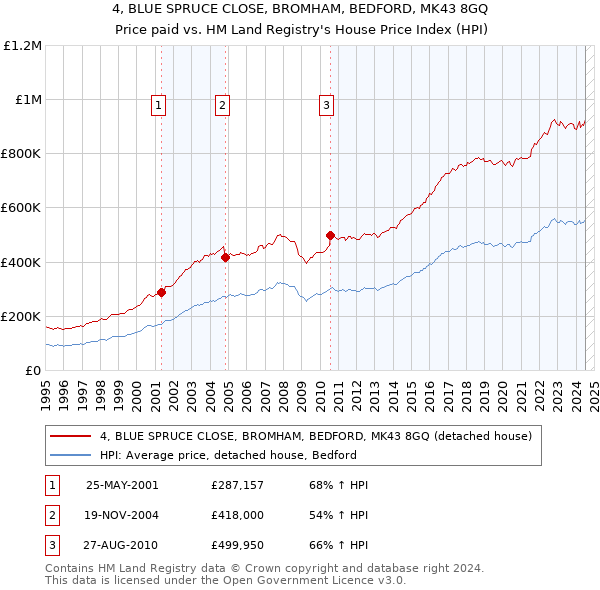 4, BLUE SPRUCE CLOSE, BROMHAM, BEDFORD, MK43 8GQ: Price paid vs HM Land Registry's House Price Index