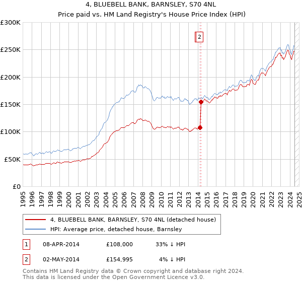 4, BLUEBELL BANK, BARNSLEY, S70 4NL: Price paid vs HM Land Registry's House Price Index