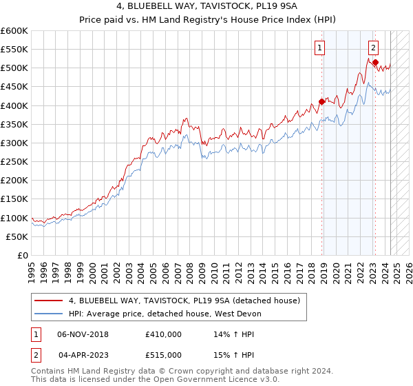 4, BLUEBELL WAY, TAVISTOCK, PL19 9SA: Price paid vs HM Land Registry's House Price Index