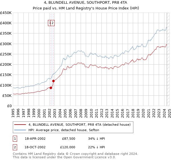 4, BLUNDELL AVENUE, SOUTHPORT, PR8 4TA: Price paid vs HM Land Registry's House Price Index