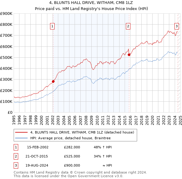 4, BLUNTS HALL DRIVE, WITHAM, CM8 1LZ: Price paid vs HM Land Registry's House Price Index