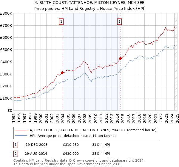 4, BLYTH COURT, TATTENHOE, MILTON KEYNES, MK4 3EE: Price paid vs HM Land Registry's House Price Index