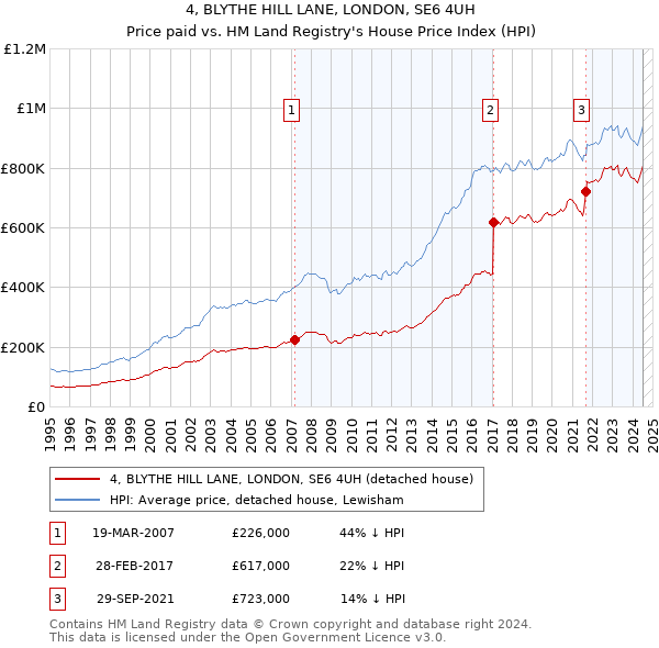 4, BLYTHE HILL LANE, LONDON, SE6 4UH: Price paid vs HM Land Registry's House Price Index