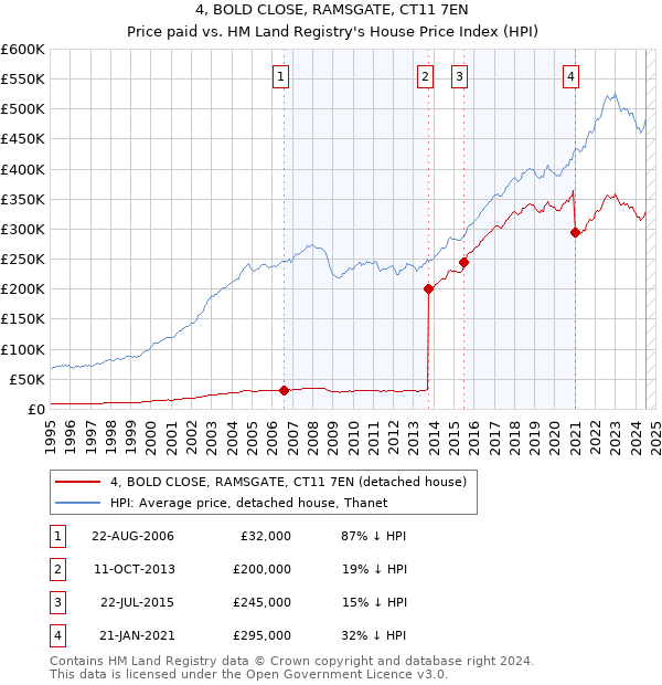 4, BOLD CLOSE, RAMSGATE, CT11 7EN: Price paid vs HM Land Registry's House Price Index