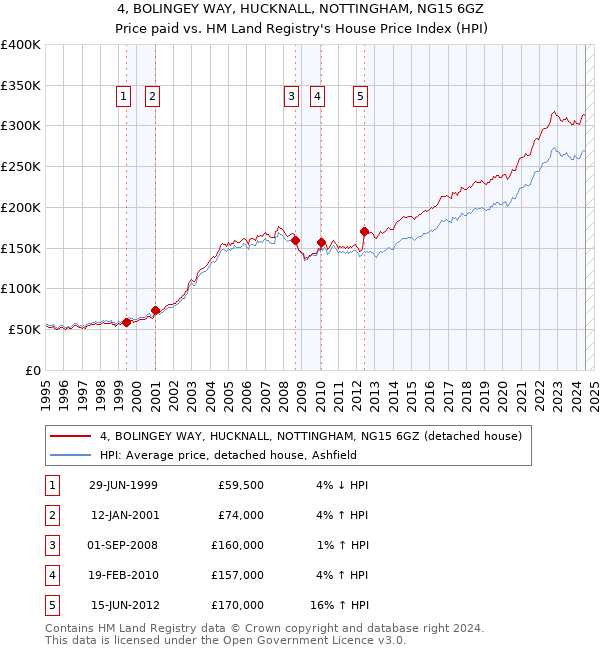 4, BOLINGEY WAY, HUCKNALL, NOTTINGHAM, NG15 6GZ: Price paid vs HM Land Registry's House Price Index