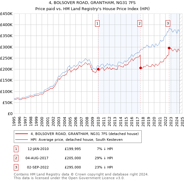 4, BOLSOVER ROAD, GRANTHAM, NG31 7FS: Price paid vs HM Land Registry's House Price Index