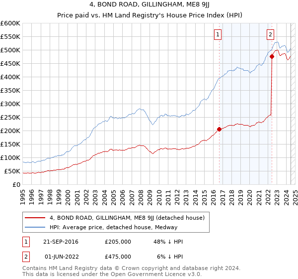 4, BOND ROAD, GILLINGHAM, ME8 9JJ: Price paid vs HM Land Registry's House Price Index