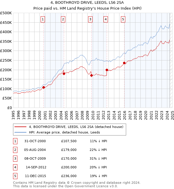 4, BOOTHROYD DRIVE, LEEDS, LS6 2SA: Price paid vs HM Land Registry's House Price Index