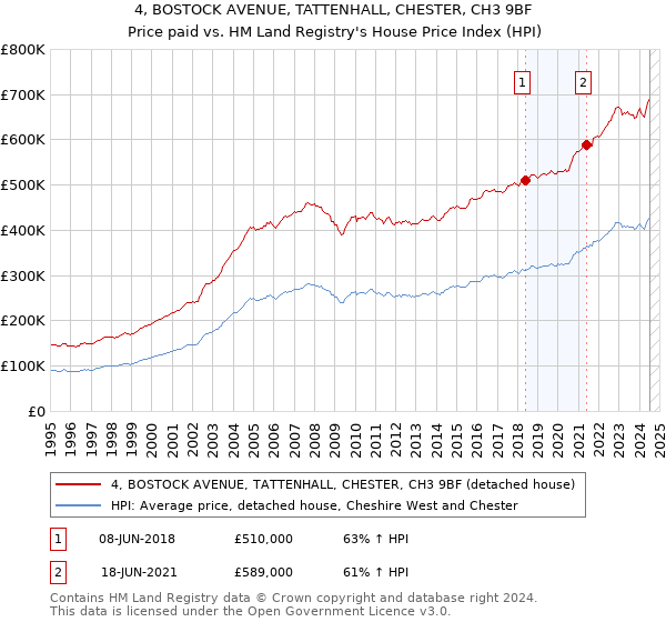 4, BOSTOCK AVENUE, TATTENHALL, CHESTER, CH3 9BF: Price paid vs HM Land Registry's House Price Index