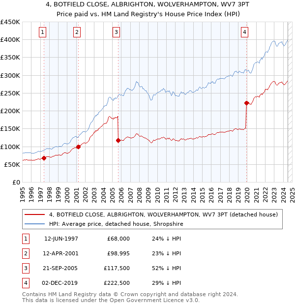 4, BOTFIELD CLOSE, ALBRIGHTON, WOLVERHAMPTON, WV7 3PT: Price paid vs HM Land Registry's House Price Index