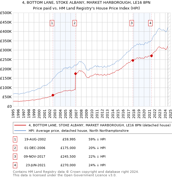 4, BOTTOM LANE, STOKE ALBANY, MARKET HARBOROUGH, LE16 8PN: Price paid vs HM Land Registry's House Price Index