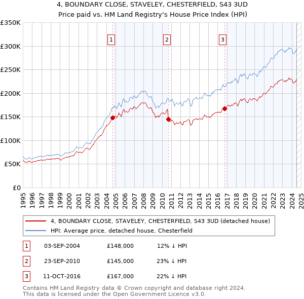 4, BOUNDARY CLOSE, STAVELEY, CHESTERFIELD, S43 3UD: Price paid vs HM Land Registry's House Price Index