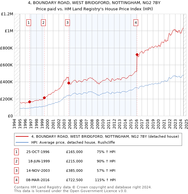 4, BOUNDARY ROAD, WEST BRIDGFORD, NOTTINGHAM, NG2 7BY: Price paid vs HM Land Registry's House Price Index