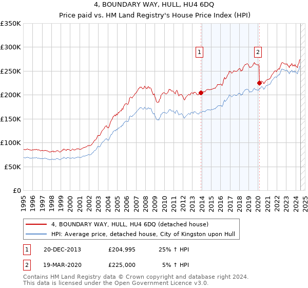 4, BOUNDARY WAY, HULL, HU4 6DQ: Price paid vs HM Land Registry's House Price Index