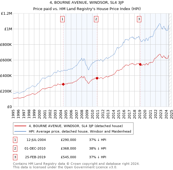 4, BOURNE AVENUE, WINDSOR, SL4 3JP: Price paid vs HM Land Registry's House Price Index