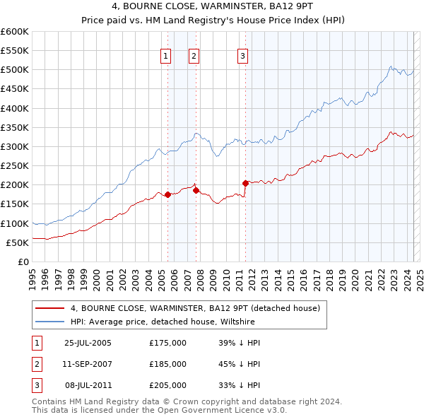 4, BOURNE CLOSE, WARMINSTER, BA12 9PT: Price paid vs HM Land Registry's House Price Index