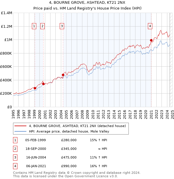 4, BOURNE GROVE, ASHTEAD, KT21 2NX: Price paid vs HM Land Registry's House Price Index