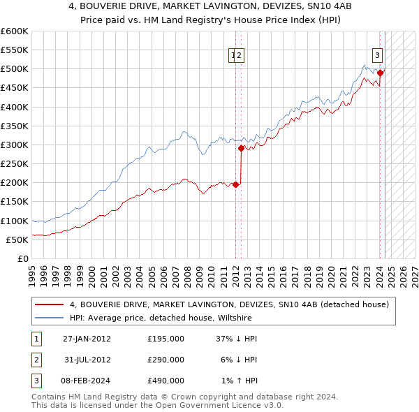 4, BOUVERIE DRIVE, MARKET LAVINGTON, DEVIZES, SN10 4AB: Price paid vs HM Land Registry's House Price Index