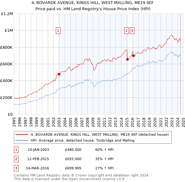 4, BOVARDE AVENUE, KINGS HILL, WEST MALLING, ME19 4EF: Price paid vs HM Land Registry's House Price Index